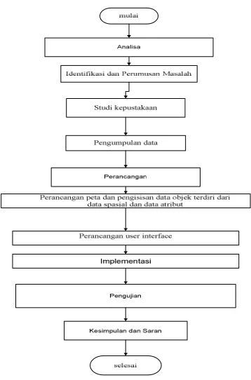 Gambar 3 Diagram Alir Penelitian