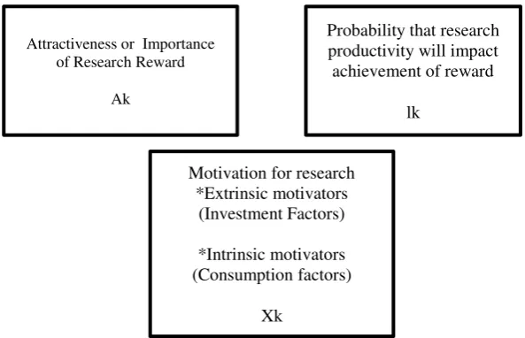 Gambar 1 : Expectancy Theory Model (Chen, Gupta, Hoshower,2006) 