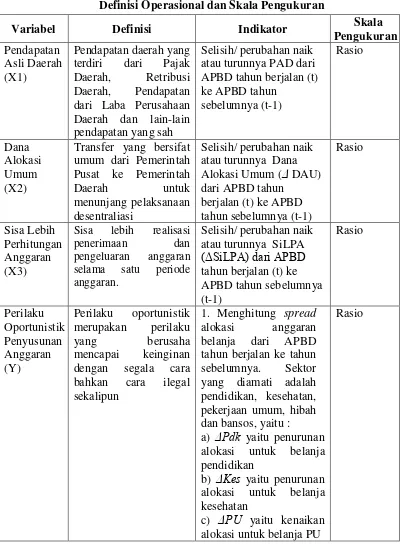 Tabel 3.1 Definisi Operasional dan Skala Pengukuran 