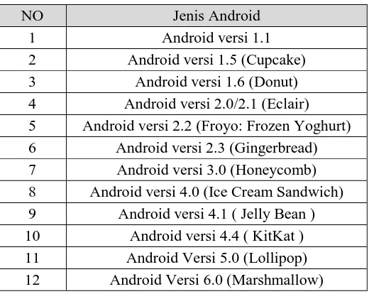 Tabel 2. Jenis-jenis Android 