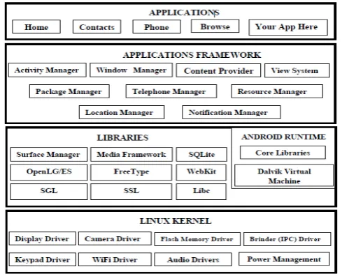 Gambar 1. Arsitektur Android 