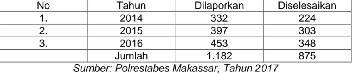 Tabel 4.1. Jumlah kejahatan Penipuan yang terjadi di Kota Makassar  dari tahun 2014-2016