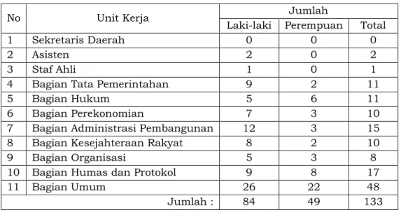 Grafik Komposisi PNS Sekretariat Daerah Menurut  Golongan Tahun 2018 
