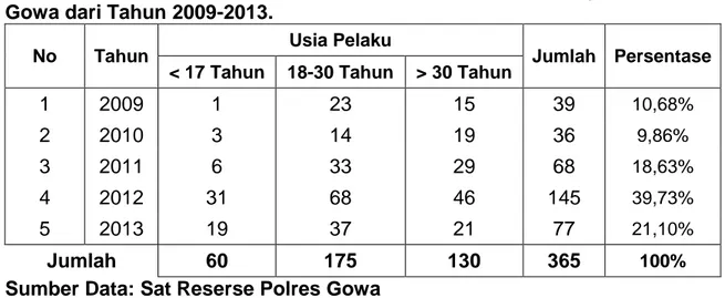 Tabel  3.Usia  Pelaku  Pencurian  Kendaraan  Bermotordi  Kabupaten  Gowa dari Tahun 2009-2013