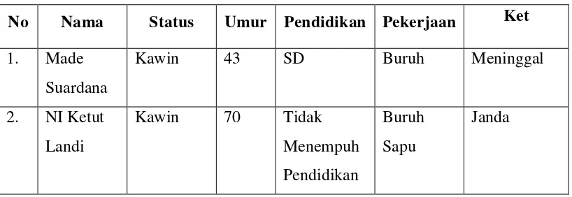 Tabel 1.1 Nama Anggota Keluarga Ibu Ni Ketut Landri 