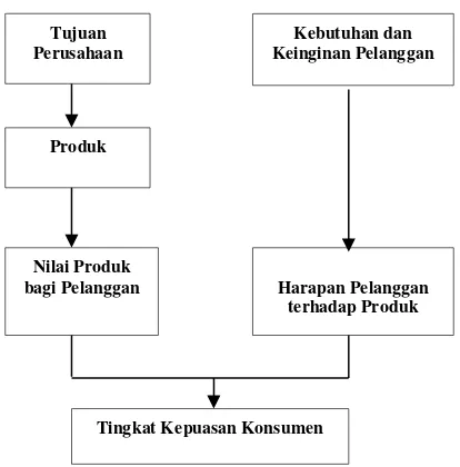 Gambar 2: Konsep Kepuasan Pelanggan  Sumber: Tjiptono, Fandy (1995) 