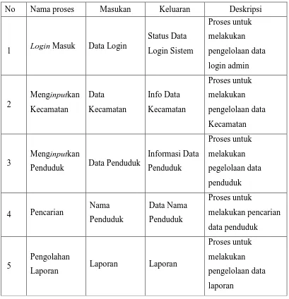 Tabel 4.2. Keterangan Aliran Data pada DFD level 1 