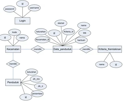 Gambar 4.4 Entity Relationship Diagram (ERD) 