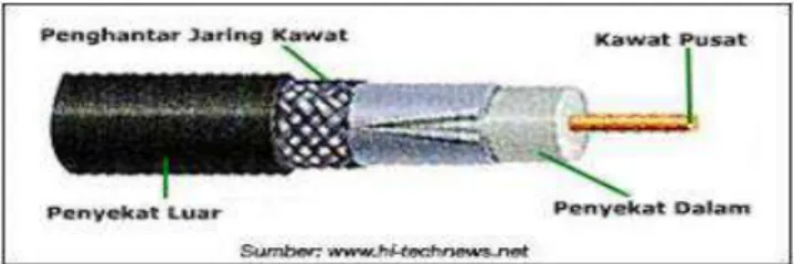 Gambar 2.3 Kabel Koaksial 