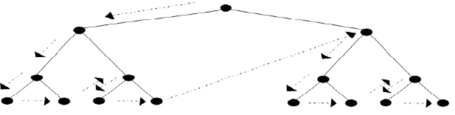 Gambar 2.15 Pohon Pencarian Depth First Search 