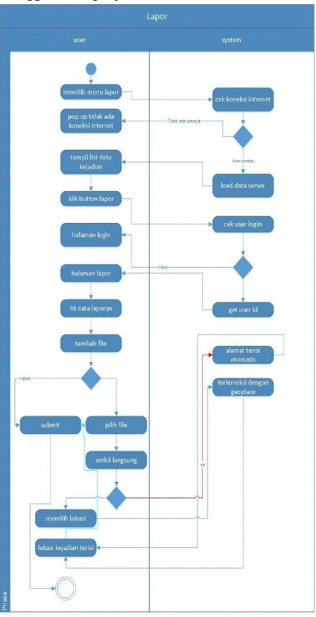 Gambar 2. Aktivitas Diagram Lapor 