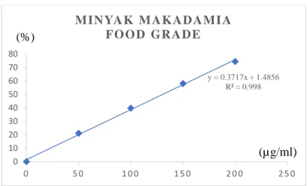 Gambar 4.2 Kurva kalibrasi peredaman DPPH oleh sampel minyak makadamia  Green Tosca (Food grade) 