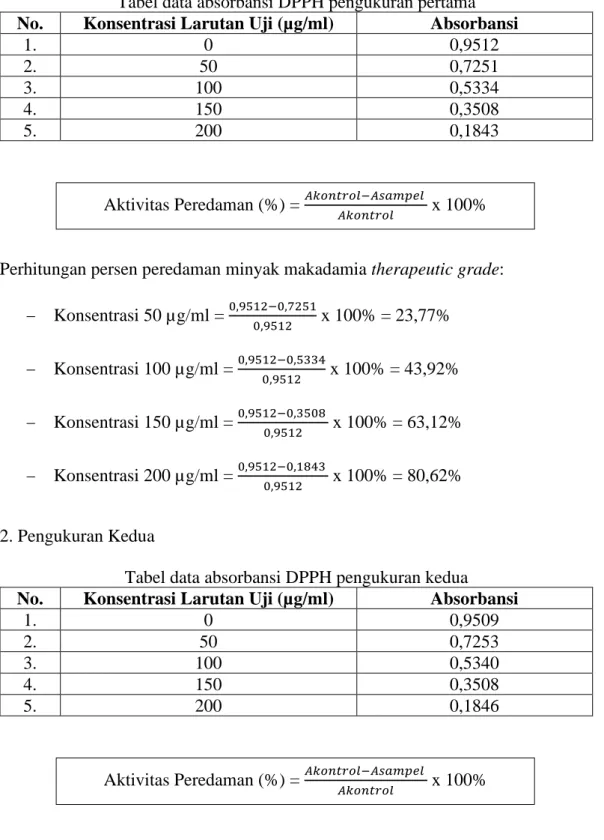 Tabel data absorbansi DPPH pengukuran pertama  No.  Konsentrasi Larutan Uji (µg/ml)  Absorbansi 