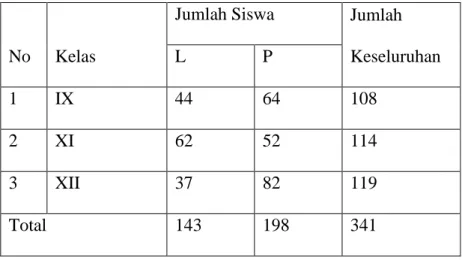 Tabel 4. 2 Data Siswa Madrasah Aliyah Negeri Kota Tebing Tinggi 