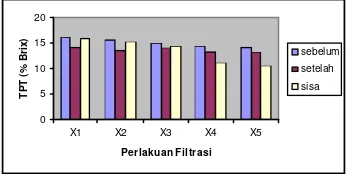 Gambar 14. Total Padatan Terlarut (TPT) Sari Buah Nanas pada Beberapa Perlakuan Filtrasi.