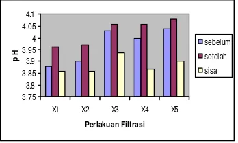 Gambar 15.  Nilai pH Sari Buah Nanas pada Beberapa Perlakuan Filtrasi. 