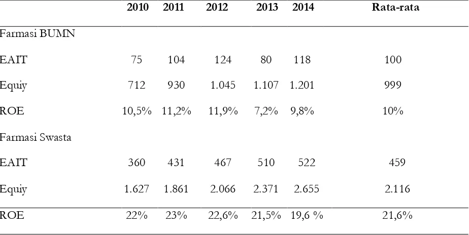 Tabel. 6 Perbandingan Rata-rata ROE perusahaan farmasi BUMN dan Swasta (dalam milyaran Rp) 