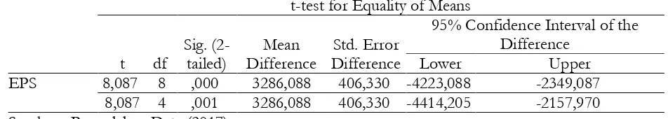 Tabel. 9 Independent Samples T-Test EPS t-test for Equality of Means 