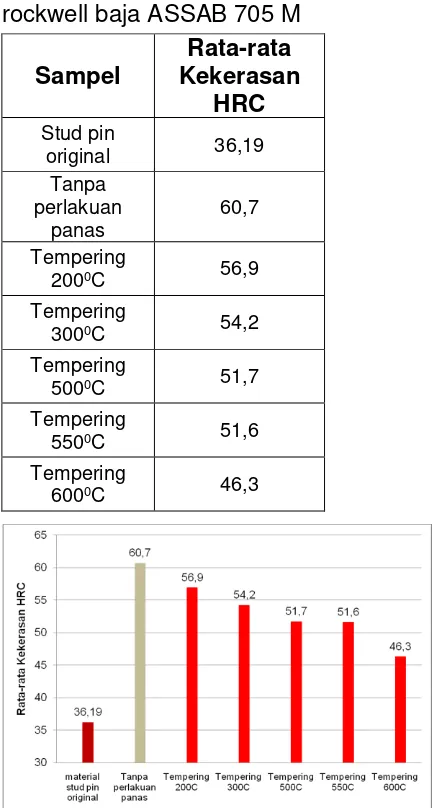 Tabel 4. Hasil pengujian kekerasan rockwell baja ASSAB 705 M 