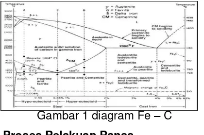 Gambar 1 diagram Fe – C 