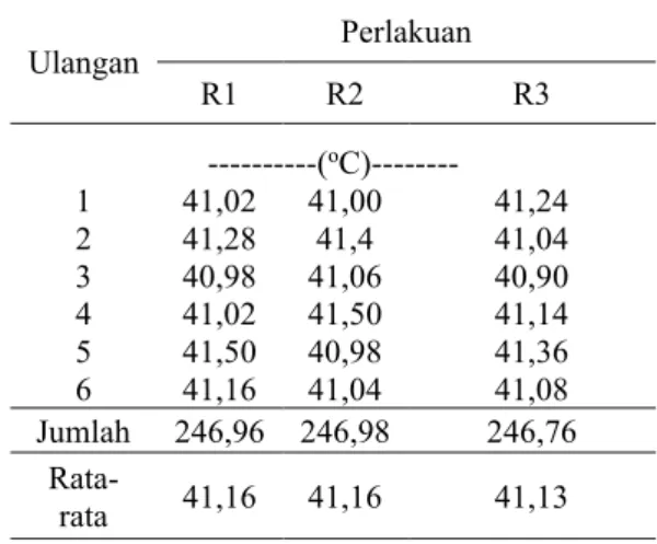 Tabel 2. Suhu rektal ayam jantan tipe medium 