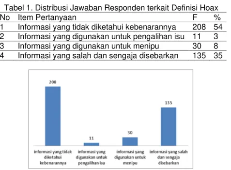 Tabel 1. Distribusi Jawaban Responden terkait Definisi Hoax 