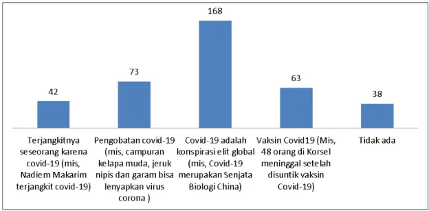Gambar 2. Grafik Jawaban terkait Hoax Covid-19 yang paling sering ditemukan  Berdasarkan  jawaban  responden, 