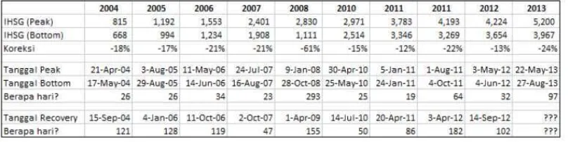 Gambar 1. 3 Statistik Market Crash IHSG 