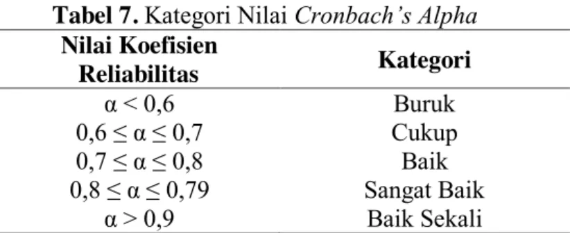 Tabel 7. Kategori Nilai Cronbach’s Alpha  Nilai Koefisien  Reliabilitas  Kategori  α &lt; 0,6  Buruk  0,6 ≤ α ≤ 0,7  Cukup  0,7 ≤ α ≤ 0,8  Baik  0,8 ≤ α ≤ 0,79  Sangat Baik  α &gt; 0,9  Baik Sekali 