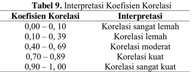 Tabel 9. Interpretasi Koefisien Korelasi  Koefisien Korelasi  Interpretasi 