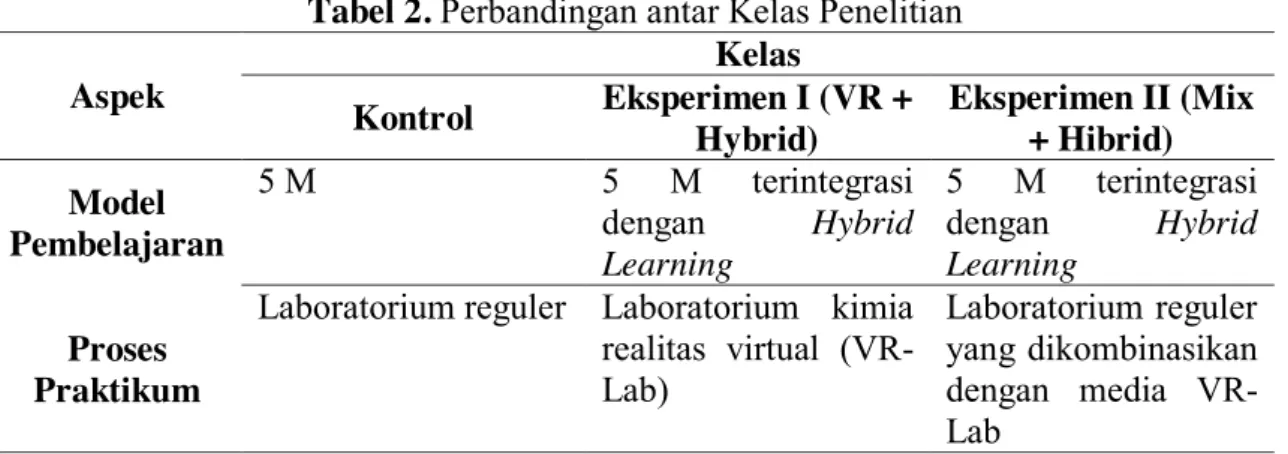 Tabel 2. Perbandingan antar Kelas Penelitian  Aspek  Kelas  Kontrol  Eksperimen I (VR +  Hybrid)  Eksperimen II (Mix + Hibrid)  Model  Pembelajaran  5 M  5  M  terintegrasi dengan Hybrid  Learning  5  M  terintegrasi dengan Hybrid Learning  Proses  Praktik