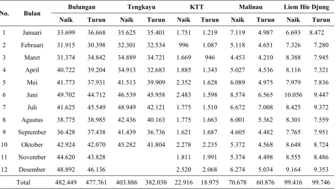 Tabel 2. Data Penumpang 5 Pelabuhan Tahun 2018 