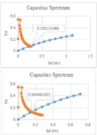 Gambar 6. Atc-40 Curve Demand Capacity Gambar 7. Atc-40 Curve Demand Capacity         (Arah Y)        (Arah X) 