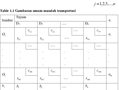 Table 1.1 Gambaran umum masalah transportasi 