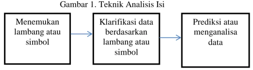 Gambar 1. Teknik Analisis Isi 