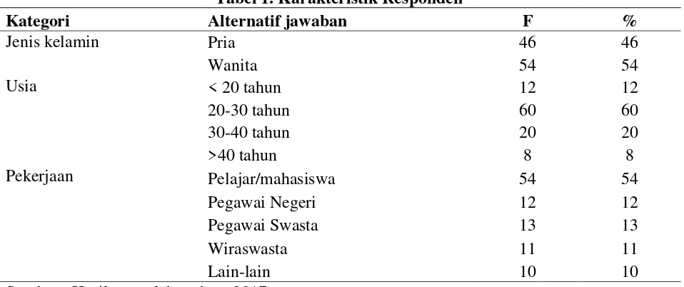 Tabel 1. Karakteristik Responden 