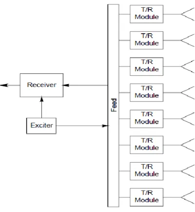 Gambar 2.2 Diagram blok dari Active Phase Array Antenna [4] 