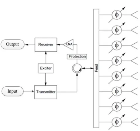 Gambar 2.3 Diagram blok dari Passive Phase Array Antenna [4] 