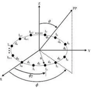 Gambar 2.6 Circular Array Antenna [5] 