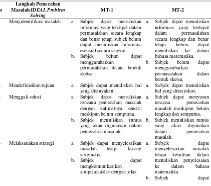 Tabel 2. Kemampuan Pemecahan Masalah Siswa MT-1 dan MT-2 