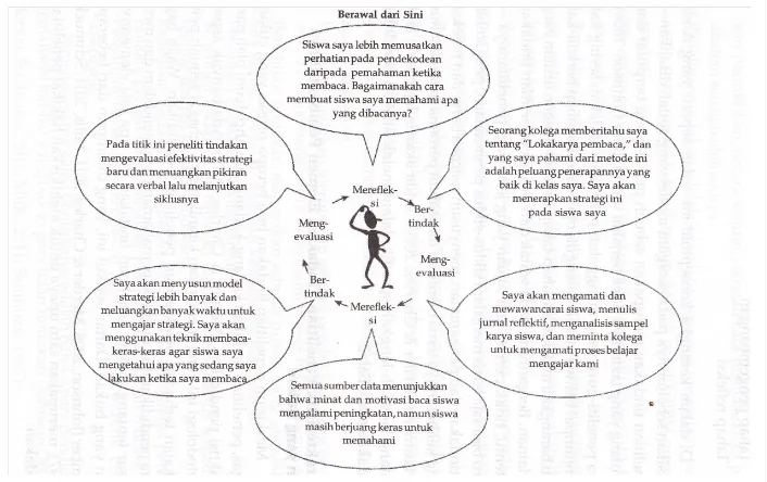 Gambar 7. Model Penelitian Tindakan Hendricks (dalam Mertler, 2011: 31).