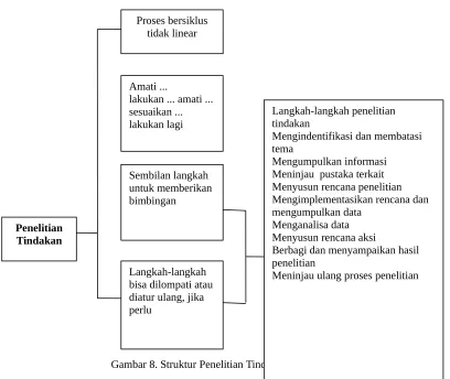 Gambar 8. Struktur Penelitian Tindakan.