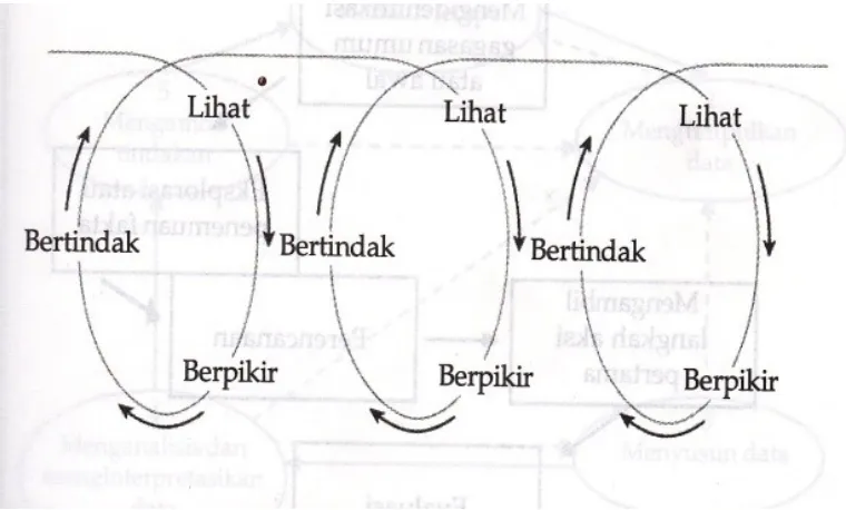 Gambar 2. Spiral Penelitian Tindakan Versi Lewin (dalam Mertler, 2011: 26)