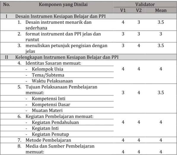 Tabel 2. Rekapitulasi Hasil Validasi Program Pembelajaran Individual (PPI) 