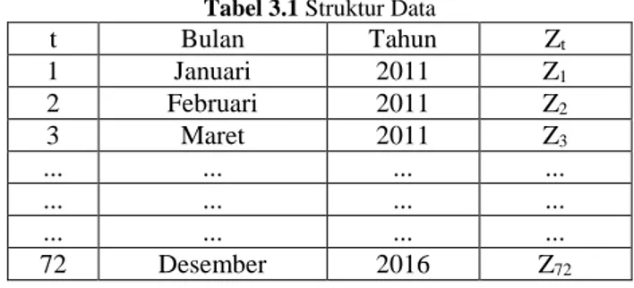 Tabel 3.1 Struktur Data 