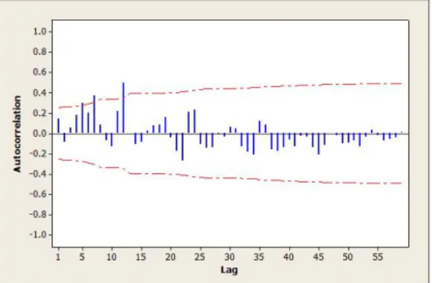 Gambar 4.4 Plot ACF Jumlah Pengunjung Selecta 