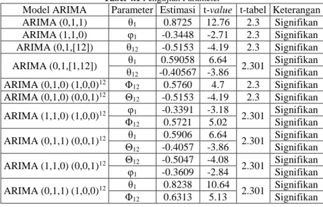 Tabel 4.1 Pengujian Parameter 