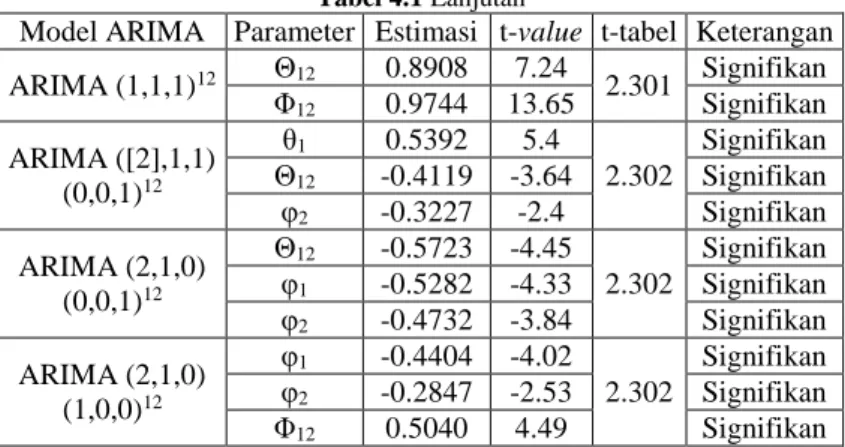 Tabel 4.1 Lanjutan