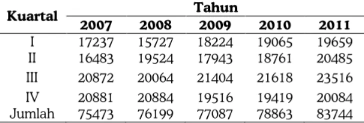 Tabel 2. Jumlah Pengunjung Objek Wisata Danau Ranau  Tahun 2007-2011 per Kuartal 