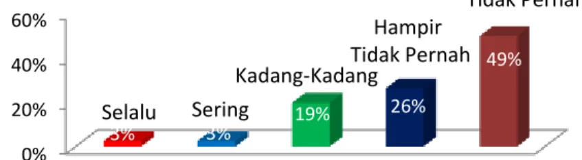 Diagram 4.23 : Orang tua